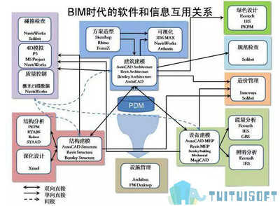 國內BIM建筑破局之道 基礎軟件開發的戰略路徑